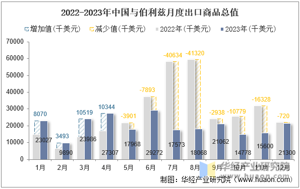 2022-2023年中国与伯利兹月度出口商品总值