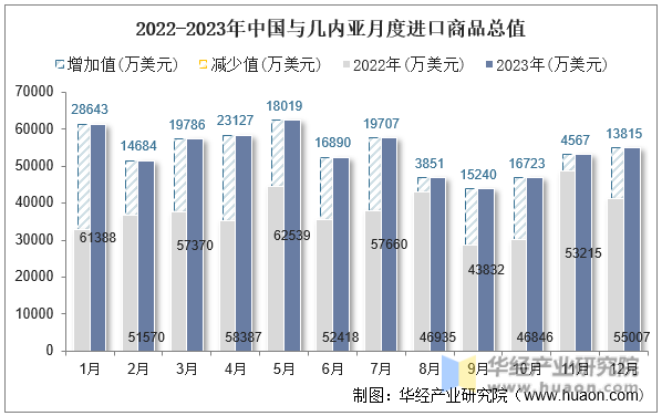 2022-2023年中国与几内亚月度进口商品总值