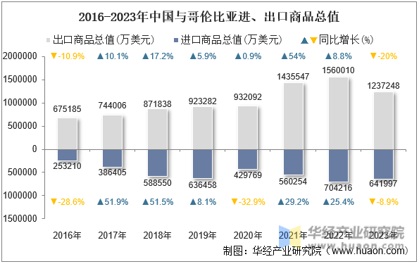 2016-2023年中国与哥伦比亚进、出口商品总值