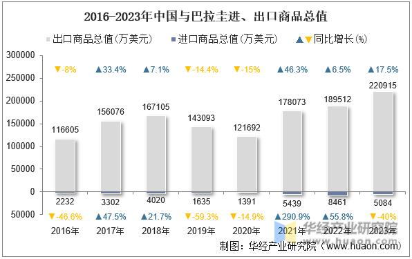 2016-2023年中国与巴拉圭进、出口商品总值