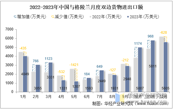 2022-2023年中国与格陵兰月度双边货物进出口额
