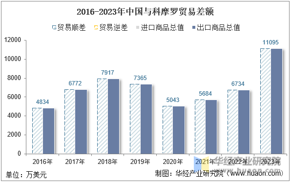 2016-2023年中国与科摩罗贸易差额