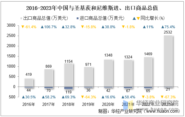 2016-2023年中国与圣基茨和尼维斯进、出口商品总值