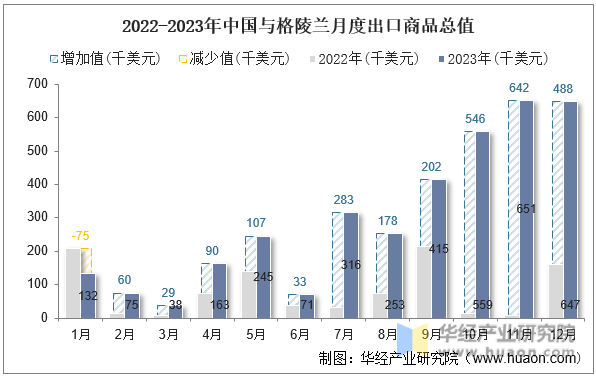 2022-2023年中国与格陵兰月度出口商品总值