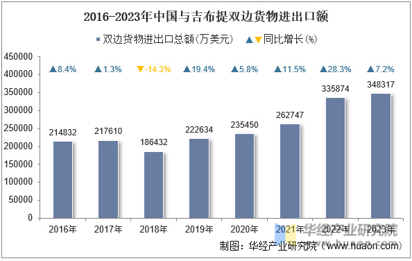 2016-2023年中国与吉布提双边货物进出口额