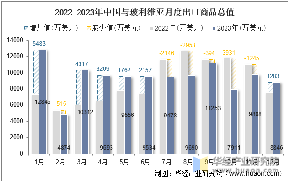 2022-2023年中国与玻利维亚月度出口商品总值