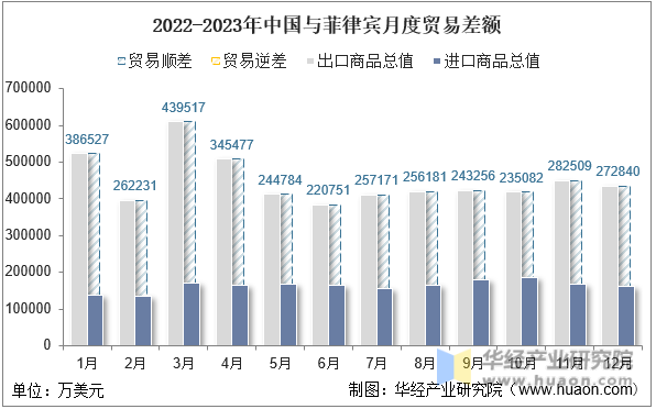 2022-2023年中国与菲律宾月度贸易差额
