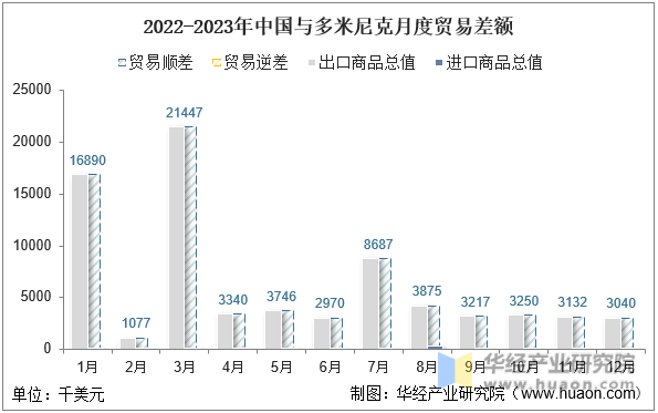 2022-2023年中国与多米尼克月度贸易差额