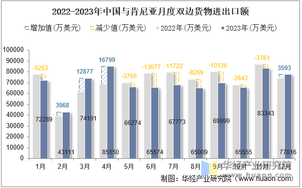 2022-2023年中国与肯尼亚月度双边货物进出口额