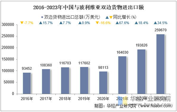 2016-2023年中国与玻利维亚双边货物进出口额