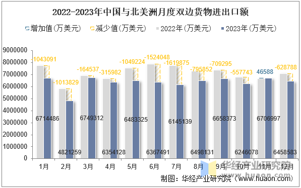 2022-2023年中国与北美洲月度双边货物进出口额