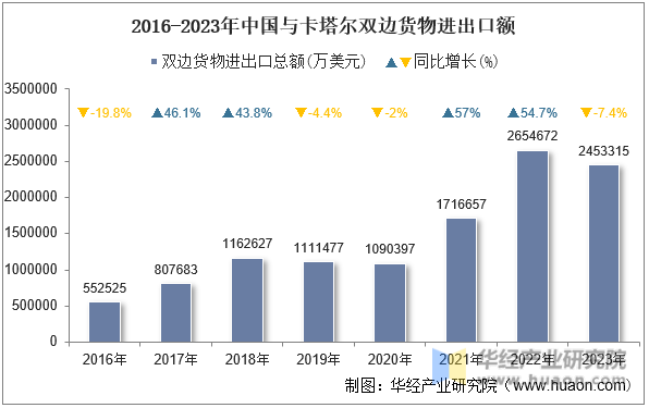 2016-2023年中国与卡塔尔双边货物进出口额