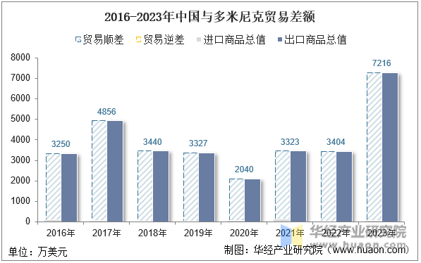 2016-2023年中国与多米尼克贸易差额