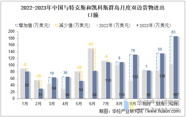 2022-2023年中国与特克斯和凯科斯群岛月度双边货物进出口额