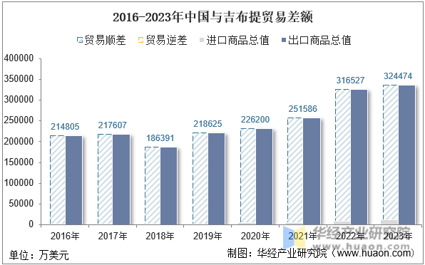 2016-2023年中国与吉布提贸易差额