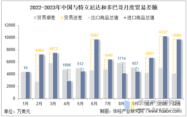 2022-2023年中国与特立尼达和多巴哥月度贸易差额