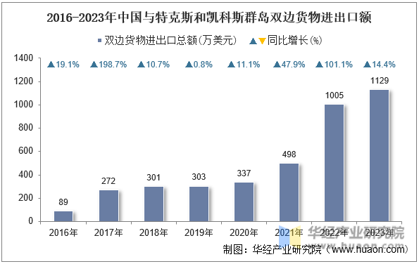 2016-2023年中国与特克斯和凯科斯群岛双边货物进出口额