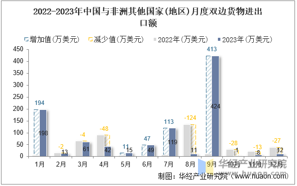 2022-2023年中国与非洲其他国家(地区)月度双边货物进出口额