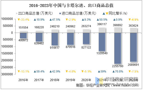 2016-2023年中国与卡塔尔进、出口商品总值