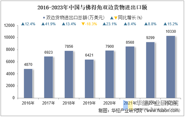 2016-2023年中国与佛得角双边货物进出口额