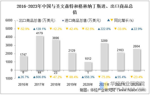 2016-2023年中国与圣文森特和格林纳丁斯进、出口商品总值