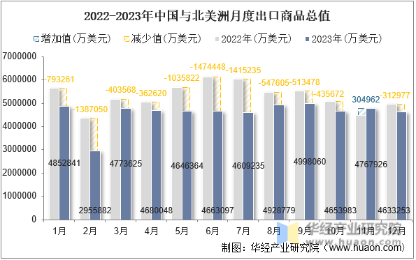 2022-2023年中国与北美洲月度出口商品总值