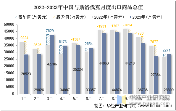 2022-2023年中国与斯洛伐克月度出口商品总值
