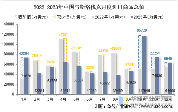 2022-2023年中国与斯洛伐克月度进口商品总值