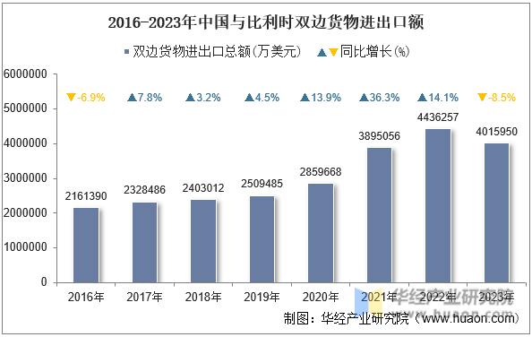 2016-2023年中国与比利时双边货物进出口额