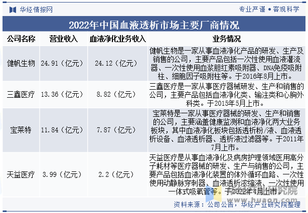 2022年中国血液透析市场主要厂商情况