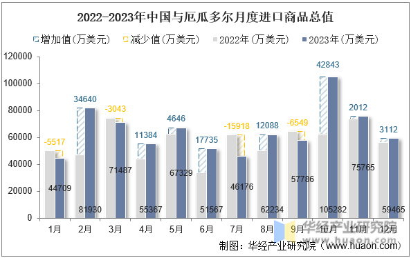 2022-2023年中国与厄瓜多尔月度进口商品总值