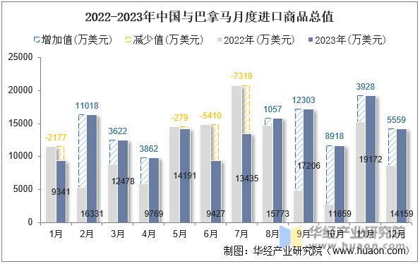2022-2023年中国与巴拿马月度进口商品总值