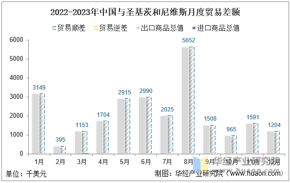 2022-2023年中国与圣基茨和尼维斯月度贸易差额