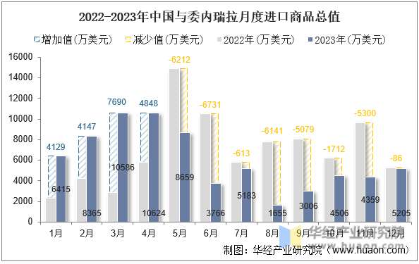 2022-2023年中国与委内瑞拉月度进口商品总值