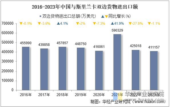 2016-2023年中国与斯里兰卡双边货物进出口额