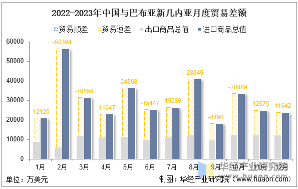 2022-2023年中国与巴布亚新几内亚月度贸易差额