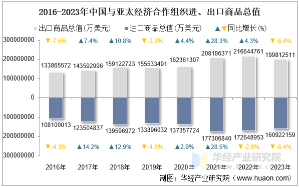 2016-2023年中国与亚太经济合作组织进、出口商品总值