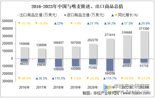 2016-2023年中国与喀麦隆进、出口商品总值