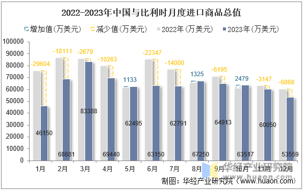 2022-2023年中国与比利时月度进口商品总值