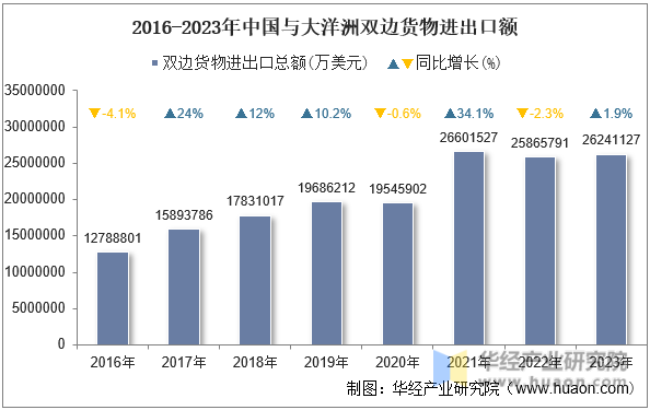 2016-2023年中国与大洋洲双边货物进出口额