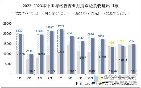 2022-2023年中国与格鲁吉亚月度双边货物进出口额