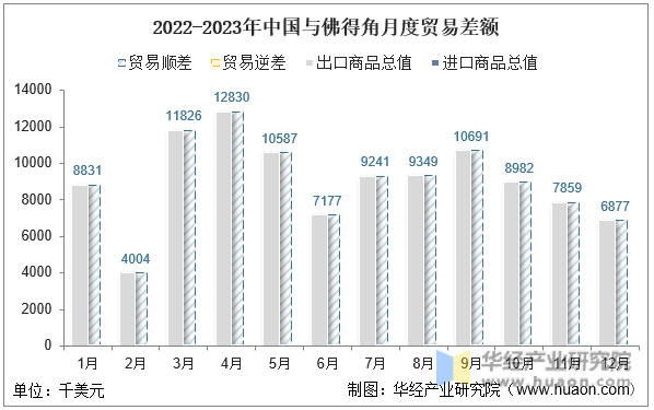 2022-2023年中国与佛得角月度贸易差额