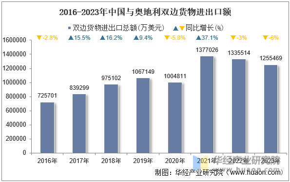 2016-2023年中国与奥地利双边货物进出口额