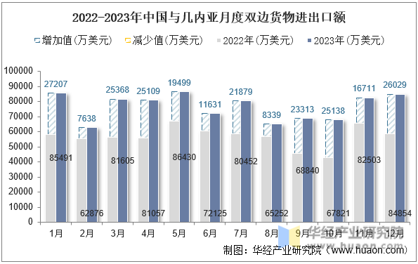 2022-2023年中国与几内亚月度双边货物进出口额