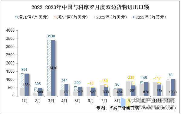 2022-2023年中国与科摩罗月度双边货物进出口额