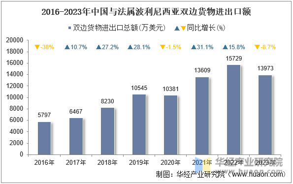 2016-2023年中国与法属波利尼西亚双边货物进出口额