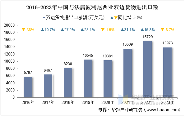 2016-2023年中国与法属波利尼西亚双边货物进出口额