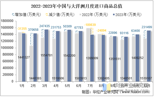2022-2023年中国与大洋洲月度进口商品总值