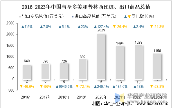 2016-2023年中国与圣多美和普林西比进、出口商品总值