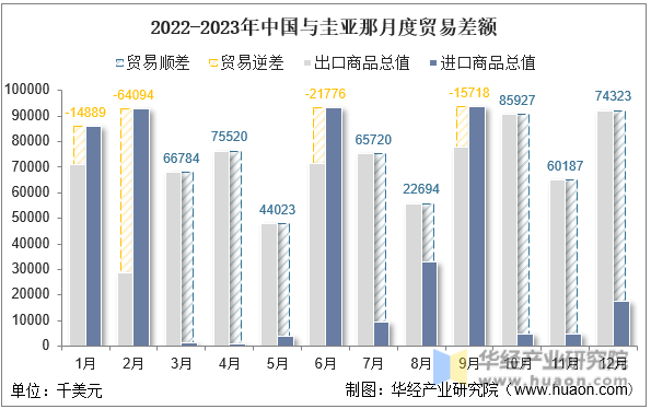 2022-2023年中国与圭亚那月度贸易差额